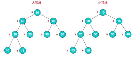 数据结构与算法系列——排序7堆排序 海米傻傻 博客园