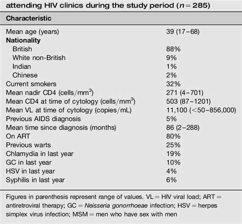 Table 1 From Anal Cytology Screening In HIV Positive Men Who Have Sex