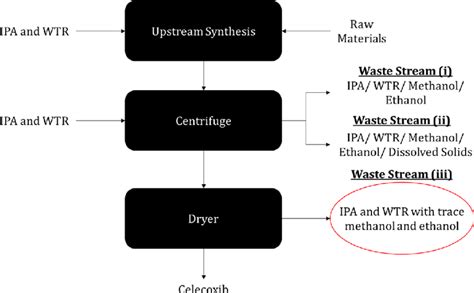 Celecoxib synthesis process showing the possible waste streams to use ...