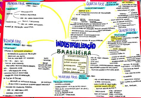 Mapa Mental Sobre Industrializa O Brasileira Maps Study