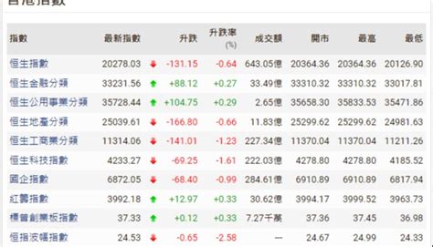 【港股半日速報】恆指半日升171點 財經 香港中通社