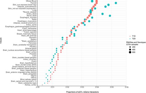 Functional EQTL Effects Are Variably Distributed Across Tissues The