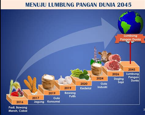 Perkembangan Teknologi Produksi Pangan - Homecare24