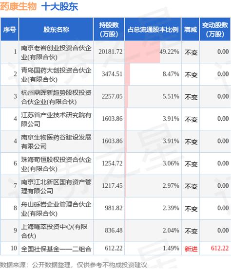 5月25日药康生物发布公告，其股东减持47418万股投资数据整理