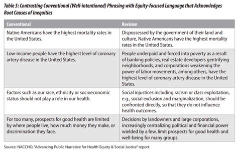 The AMAs Guide To Politically Correct Language Advancing Health Equity