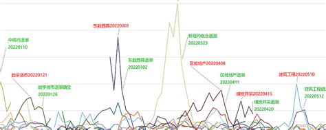 市场短线情绪周期量化可视化图表 什么是情绪周期？情绪周期这个词是在游资圈里流行的一个词，主要是由做高标模式，也就是龙头战法模式的一些人创造并