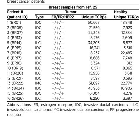 Table 2 From Biophysicochemical Motifs In T Cell Receptor Sequences