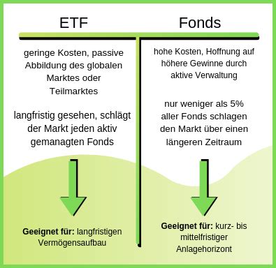 Etf Sparplan Vergleich Mein Etf Depot Vergleich Hier