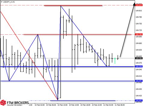 Обзор пар Eurusd Gbpusd Usdjpy на 11 февраля 2021 Ftm Brokers