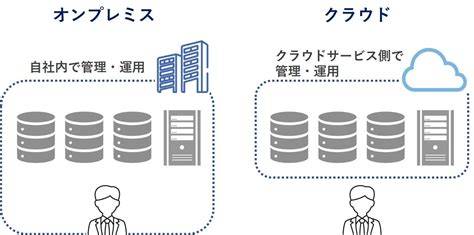 オンプレミスとクラウドの比較｜移行・併用のポイントや選び方｜サービス｜法人のお客さま｜ntt東日本