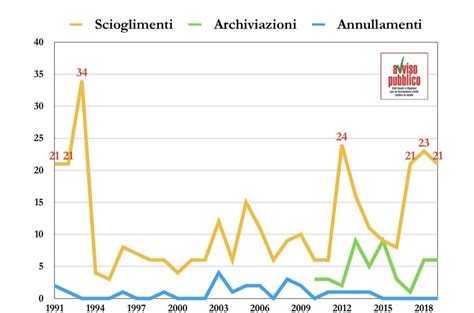 Record Di Comuni E Enti Locali Sciolti Per Mafia Nel Dire It