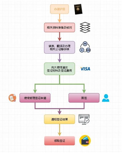 赴美旅游签证流程图迅捷画图，在线制作流程图