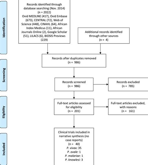 Efficacy And Safety Of Artemisinin Combination Therapy Act For Non