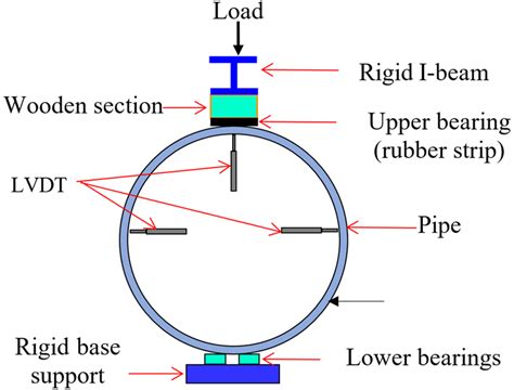 Setup Of Three Edge Bearing Test A Side View B 3d View Download Scientific Diagram