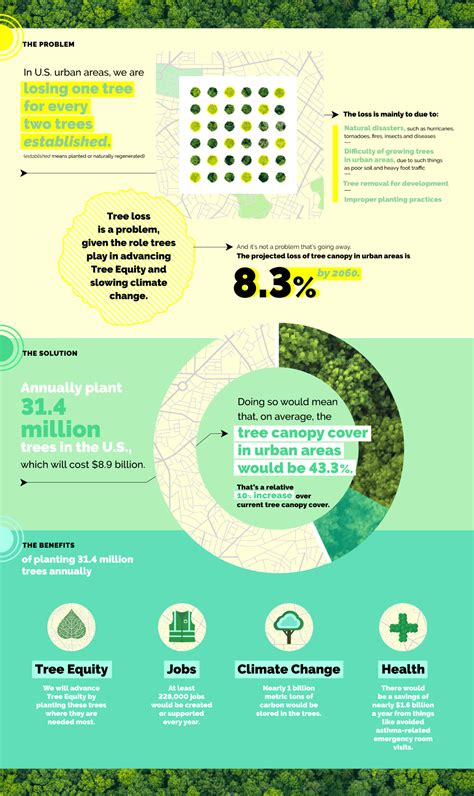 tree equity  climate change   urban trees
