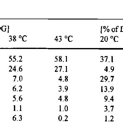 Effect Of Culture Temperature On The Relative Proportion Of The Fatty