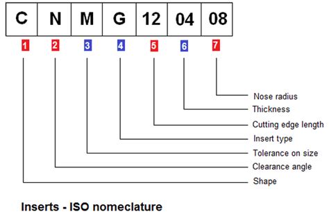 Lathe Insert Identification Chart