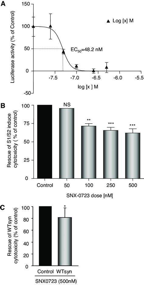 Snx Prevents Syn Oligomerization And Rescues Syn Induced Toxicity