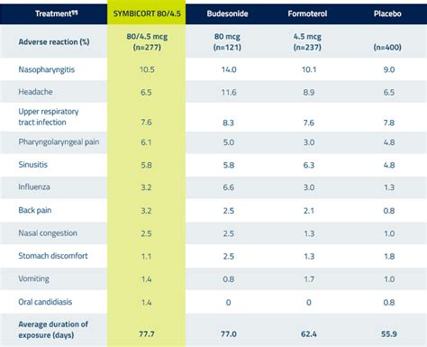 Dulera To Symbicort Conversion Chart