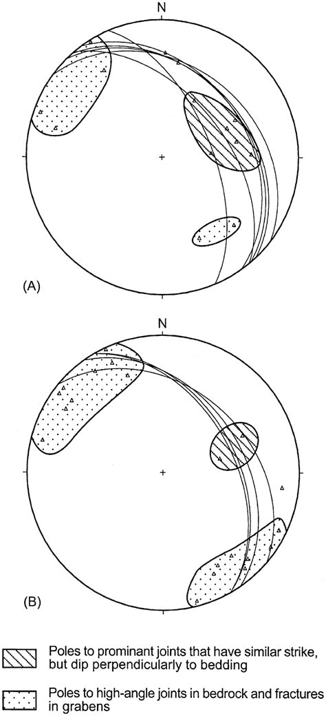 Lower Hemisphere Equal Area Stereonet Projections Of Structural