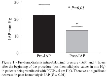 SciELO Brasil Effect Of Hemodialysis On Intra Abdominal Pressure