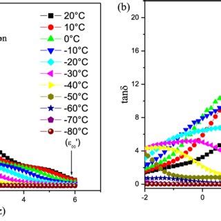 Frequency dependence of a ε and b tanδ at the different