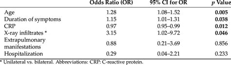 Multivariable Logistic Regression Analysis For Mycoplasma Pneumoniae