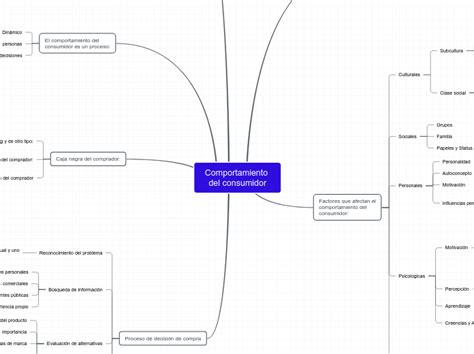 Comportamiento Del Consumidor Mind Map