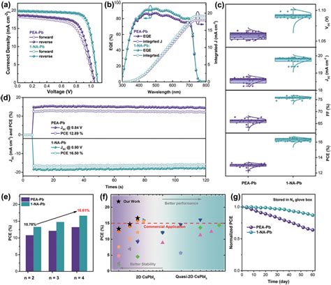 Device Performance Of The Pea‐pb And 1‐na‐pb Pscs N 4 A Jv