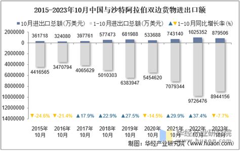 2023年10月中国与沙特阿拉伯双边贸易额与贸易差额统计华经情报网华经产业研究院