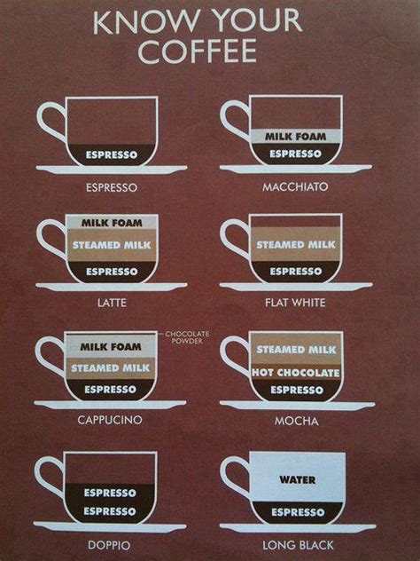 LuPorTi's BloG: Types of Coffee