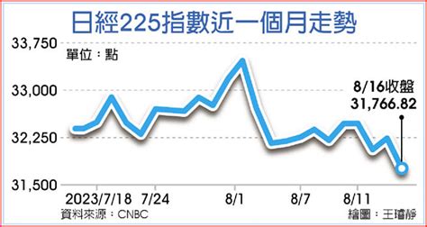 日股 重挫15％ 銀行與商社類股領跌 全球財經 工商時報