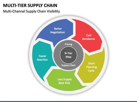 Multi Tier Supply Chain PowerPoint And Google Slides Template PPT Slides