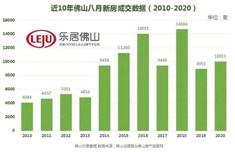 火热！5个月连破万套！黑马跑出！最新佛山卖房榜单出炉！赢家是？ 市场成交 佛山乐居网