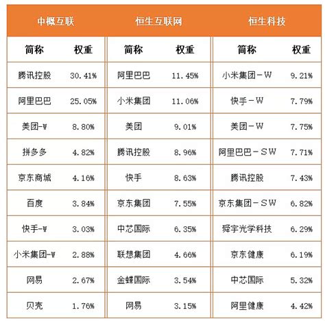 中概互联、恒生互联网、恒生科技，选谁？ 继年初 恒生互联网etf 上市后，本周首批跟踪 恒生科技指数 的6只etf同时发行，加上此前的 中概