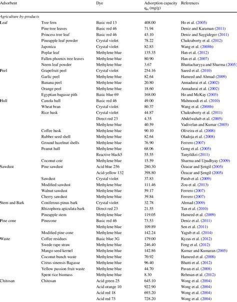 Type of adsorbents for various dyes with adsorption capacity | Download ...