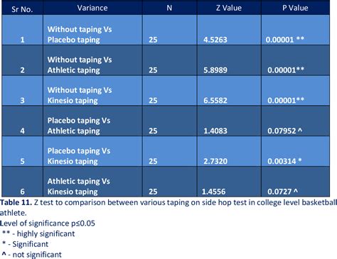 Table 1 From Effects Of Kinesio Taping On Functional Performance Test