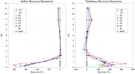 Comparison Of The Streamwise Recovery Dimensionless Mean Wind Velocity