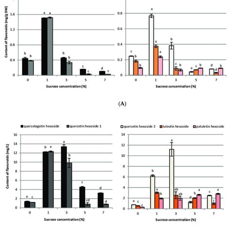 Effect Of Sucrose Concentration 0 7 On Monocaffeoylquinic Acid