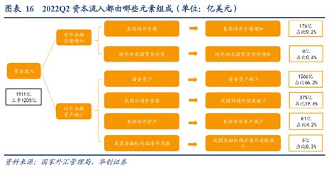 【华创宏观·张瑜团队】跨境资本转为净流出，外资流出债券市场创纪录——2022年跨境资本季度跟踪第2期 腾讯新闻