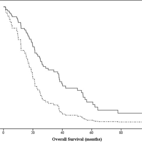 Overall Survival Of Patients With Metachronous Metastases Reporting A