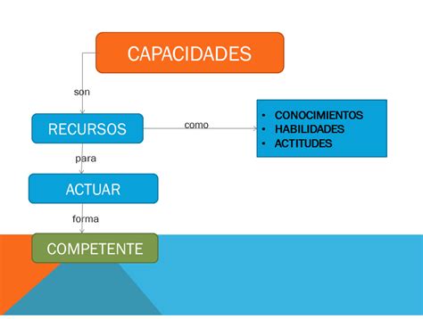 Definiciones Claves Que Sustenten El Perfil Del Egreso Curriculo Nacional