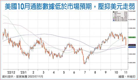 外匯探搜－美元至年底仍可能呈高檔震盪 國際 旺得富理財網