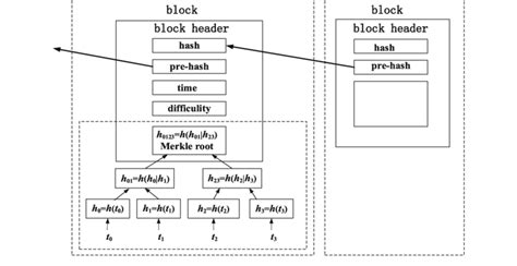 Block Structure In Blockchain Download Scientific Diagram