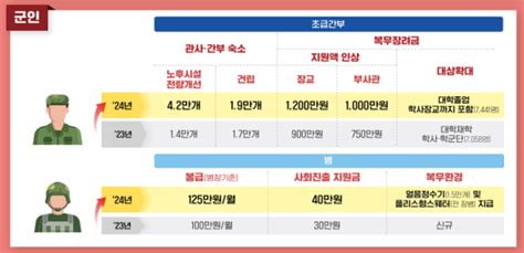 2024 병장 군인 월급공무원 봉급 인상 25 Mjstoreca