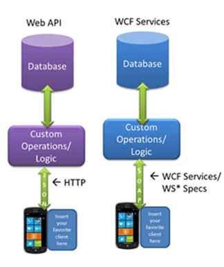 Web API Or WCF Which Technology Is More Suitable For Your Project