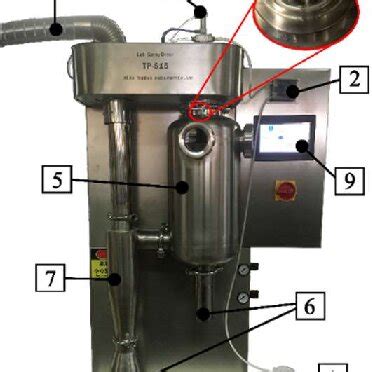 Equipment used for spray drying. | Download Scientific Diagram