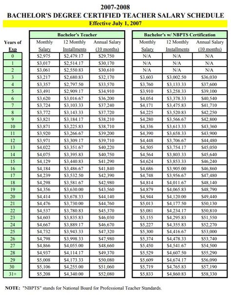 Nc Teacher Salary Chart A Visual Reference Of Charts Chart Master