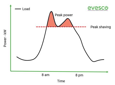 The Power Of Peak Shaving A Complete Guide EVESCO