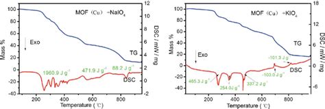 Dsctg Curves Of Mof Based Composites The Heats Of Reaction Are